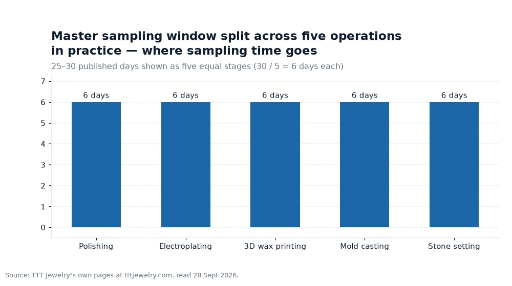 Bar chart: Master sampling window split across five operations in practice — where sampling time goes